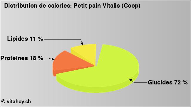 Calories: Petit pain Vitalis (Coop) (diagramme, valeurs nutritives)