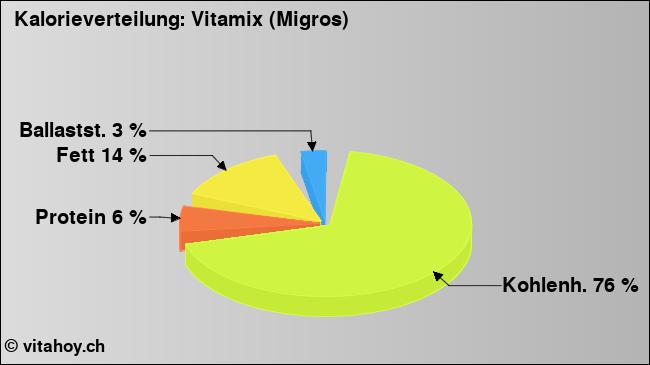 Kalorienverteilung: Vitamix (Migros) (Grafik, Nährwerte)