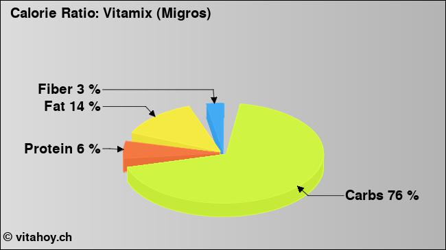 Calorie ratio: Vitamix (Migros) (chart, nutrition data)