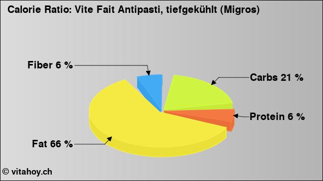 Calorie ratio: Vite Fait Antipasti, tiefgekühlt (Migros) (chart, nutrition data)