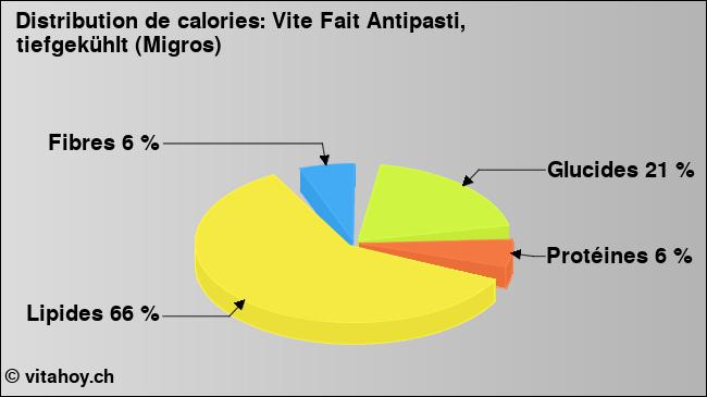 Calories: Vite Fait Antipasti, tiefgekühlt (Migros) (diagramme, valeurs nutritives)