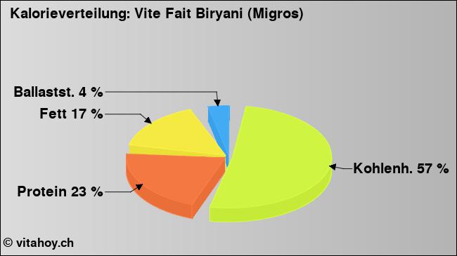 Kalorienverteilung: Vite Fait Biryani (Migros) (Grafik, Nährwerte)
