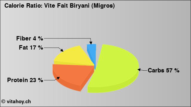 Calorie ratio: Vite Fait Biryani (Migros) (chart, nutrition data)