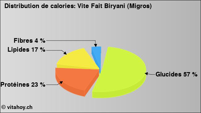 Calories: Vite Fait Biryani (Migros) (diagramme, valeurs nutritives)