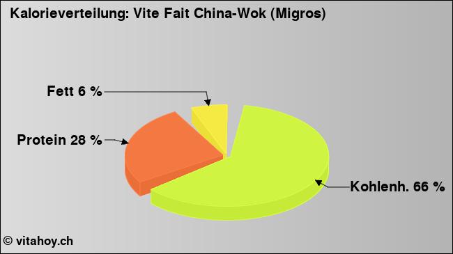 Kalorienverteilung: Vite Fait China-Wok (Migros) (Grafik, Nährwerte)