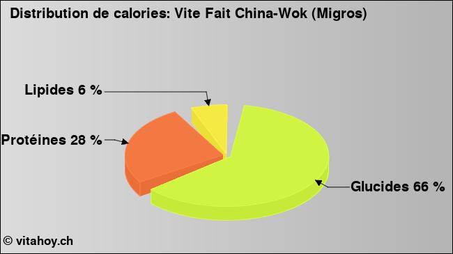 Calories: Vite Fait China-Wok (Migros) (diagramme, valeurs nutritives)