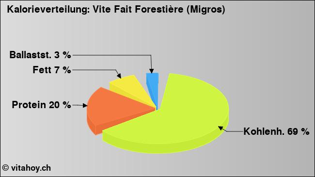 Kalorienverteilung: Vite Fait Forestière (Migros) (Grafik, Nährwerte)