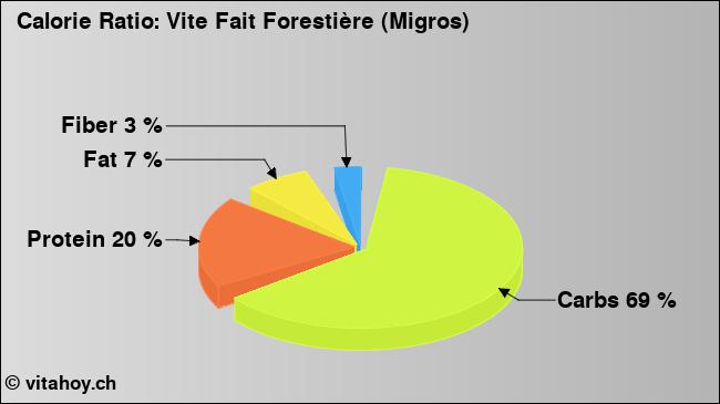 Calorie ratio: Vite Fait Forestière (Migros) (chart, nutrition data)
