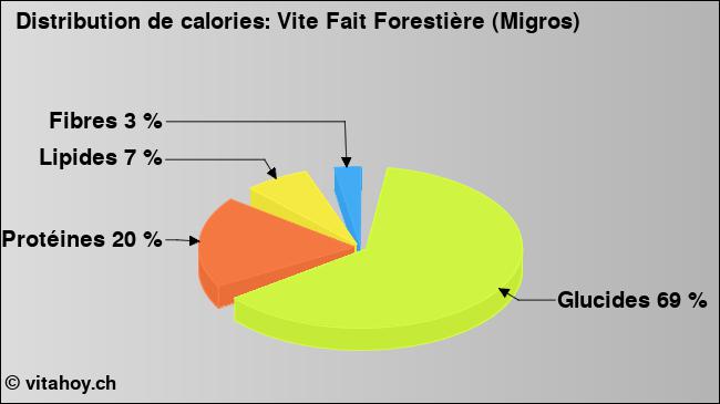 Calories: Vite Fait Forestière (Migros) (diagramme, valeurs nutritives)