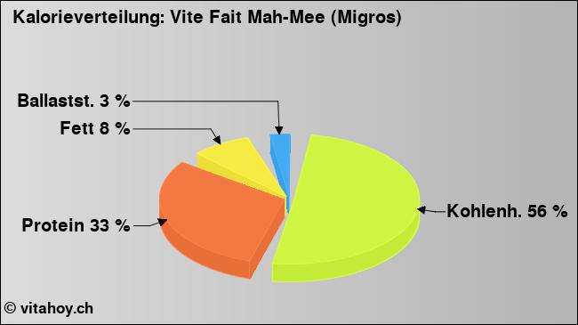 Kalorienverteilung: Vite Fait Mah-Mee (Migros) (Grafik, Nährwerte)