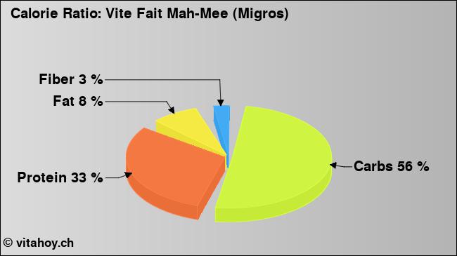 Calorie ratio: Vite Fait Mah-Mee (Migros) (chart, nutrition data)