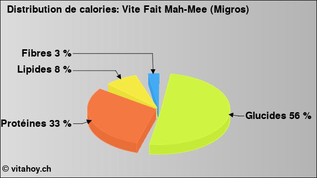 Calories: Vite Fait Mah-Mee (Migros) (diagramme, valeurs nutritives)