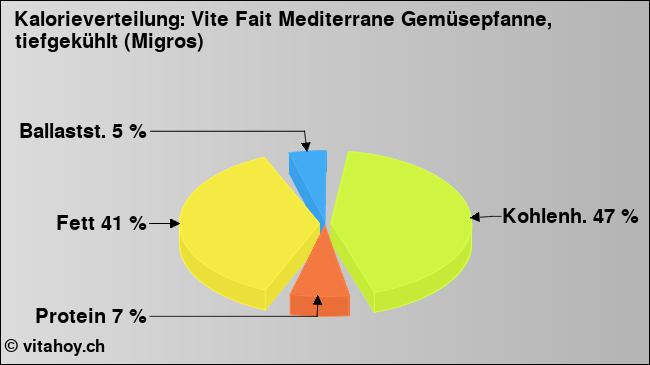 Kalorienverteilung: Vite Fait Mediterrane Gemüsepfanne, tiefgekühlt (Migros) (Grafik, Nährwerte)