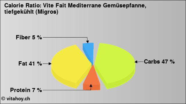 Calorie ratio: Vite Fait Mediterrane Gemüsepfanne, tiefgekühlt (Migros) (chart, nutrition data)