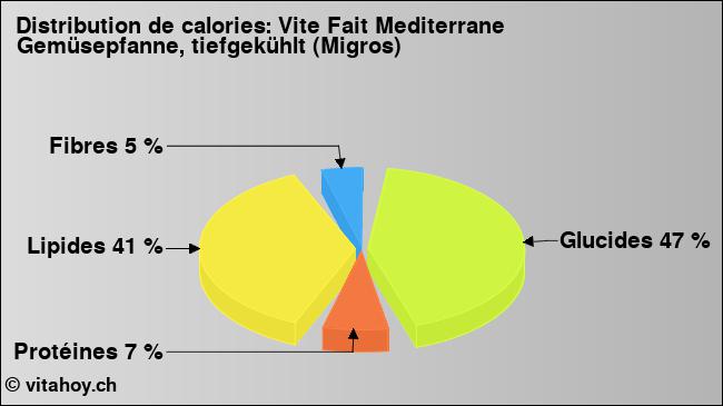 Calories: Vite Fait Mediterrane Gemüsepfanne, tiefgekühlt (Migros) (diagramme, valeurs nutritives)