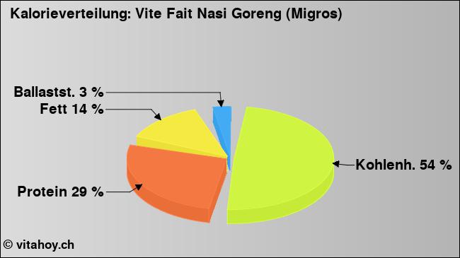 Kalorienverteilung: Vite Fait Nasi Goreng (Migros) (Grafik, Nährwerte)