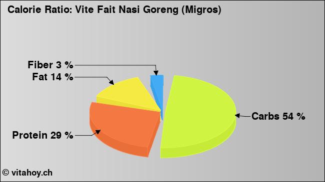 Calorie ratio: Vite Fait Nasi Goreng (Migros) (chart, nutrition data)