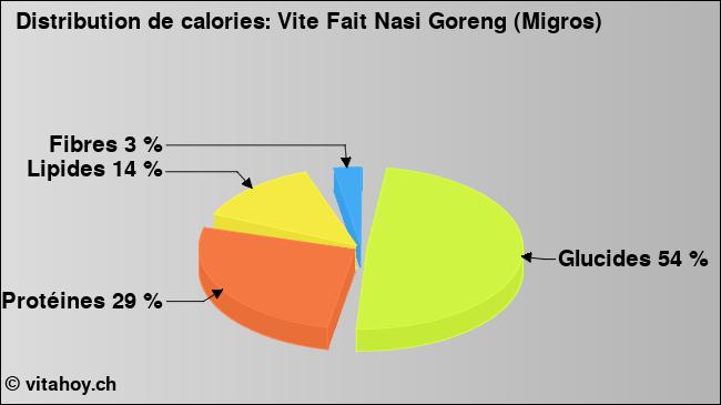 Calories: Vite Fait Nasi Goreng (Migros) (diagramme, valeurs nutritives)