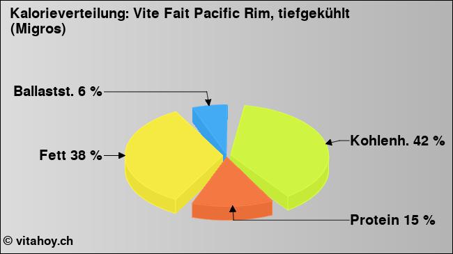 Kalorienverteilung: Vite Fait Pacific Rim, tiefgekühlt (Migros) (Grafik, Nährwerte)
