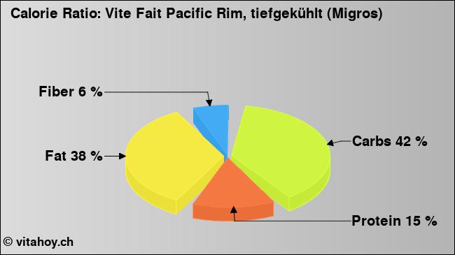 Calorie ratio: Vite Fait Pacific Rim, tiefgekühlt (Migros) (chart, nutrition data)