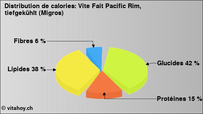 Calories: Vite Fait Pacific Rim, tiefgekühlt (Migros) (diagramme, valeurs nutritives)