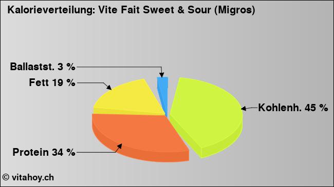 Kalorienverteilung: Vite Fait Sweet & Sour (Migros) (Grafik, Nährwerte)