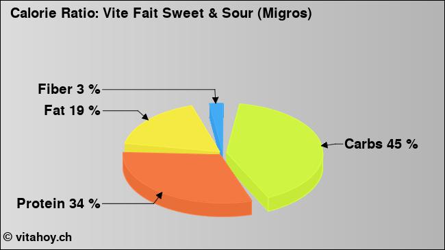 Calorie ratio: Vite Fait Sweet & Sour (Migros) (chart, nutrition data)