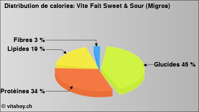 Calories: Vite Fait Sweet & Sour (Migros) (diagramme, valeurs nutritives)