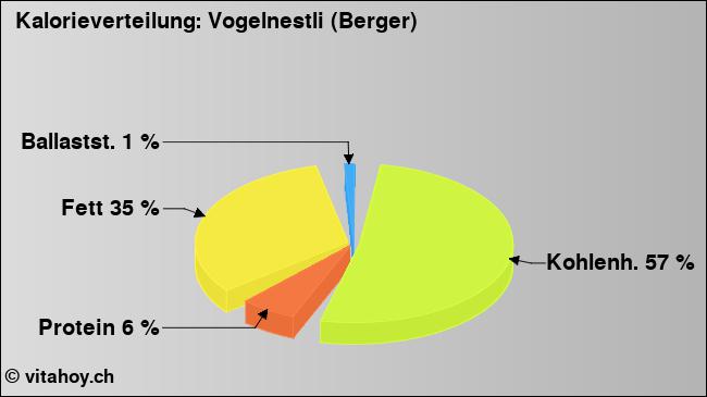 Kalorienverteilung: Vogelnestli (Berger) (Grafik, Nährwerte)