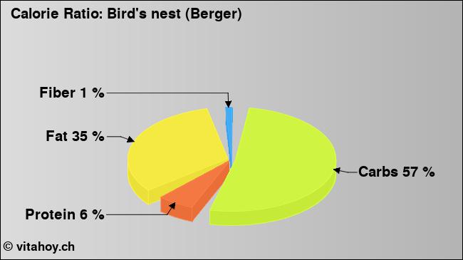 Calorie ratio: Bird's nest (Berger) (chart, nutrition data)
