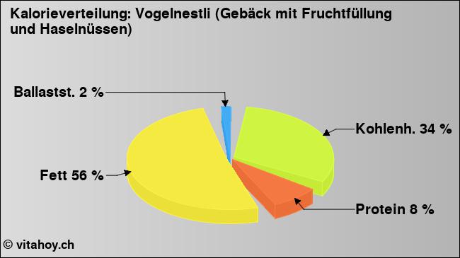 Kalorienverteilung: Vogelnestli (Gebäck mit Fruchtfüllung und Haselnüssen) (Grafik, Nährwerte)