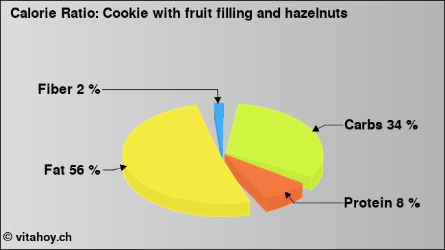 Calorie ratio: Cookie with fruit filling and hazelnuts (chart, nutrition data)