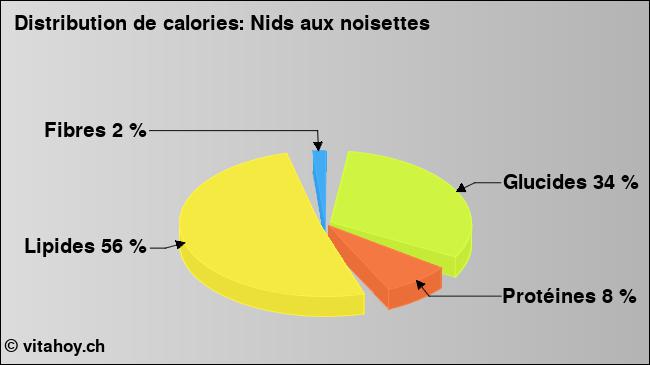 Calories: Nids aux noisettes (diagramme, valeurs nutritives)