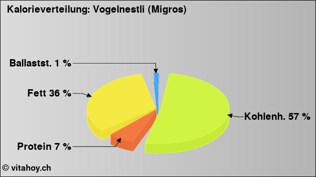 Kalorienverteilung: Vogelnestli (Migros) (Grafik, Nährwerte)