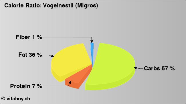 Calorie ratio: Vogelnestli (Migros) (chart, nutrition data)