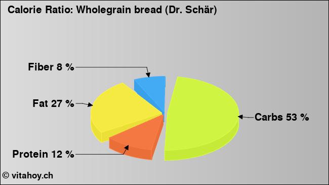 Calorie ratio: Wholegrain bread (Dr. Schär) (chart, nutrition data)