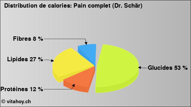 Calories: Pain complet (Dr. Schär) (diagramme, valeurs nutritives)