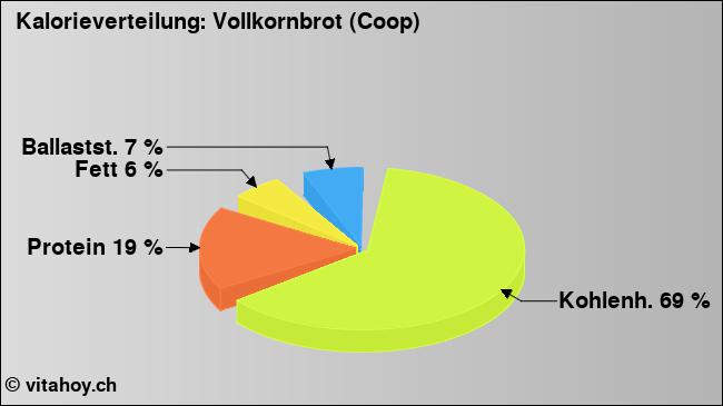 Kalorienverteilung: Vollkornbrot (Coop) (Grafik, Nährwerte)