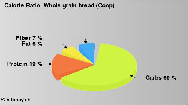 Calorie ratio: Whole grain bread (Coop) (chart, nutrition data)