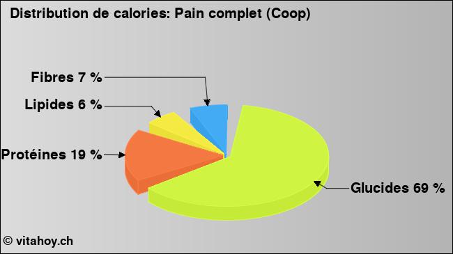 Calories: Pain complet (Coop) (diagramme, valeurs nutritives)