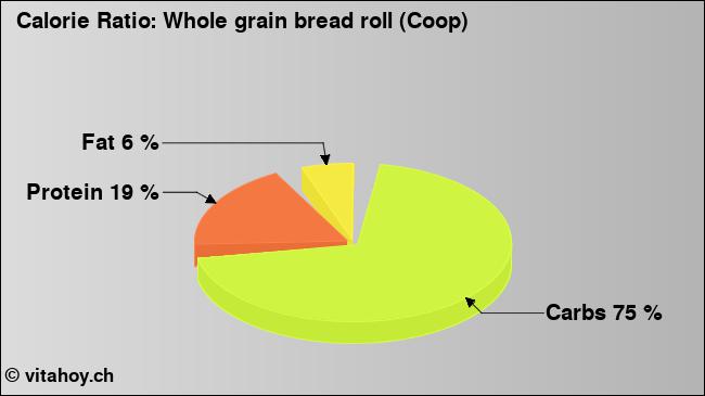 Calorie ratio: Whole grain bread roll (Coop) (chart, nutrition data)