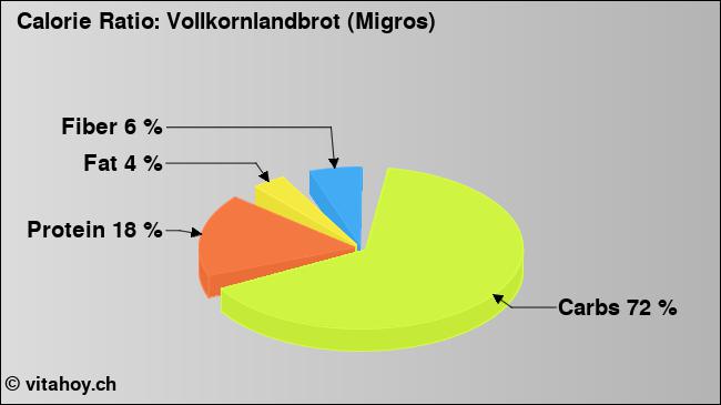 Calorie ratio: Vollkornlandbrot (Migros) (chart, nutrition data)