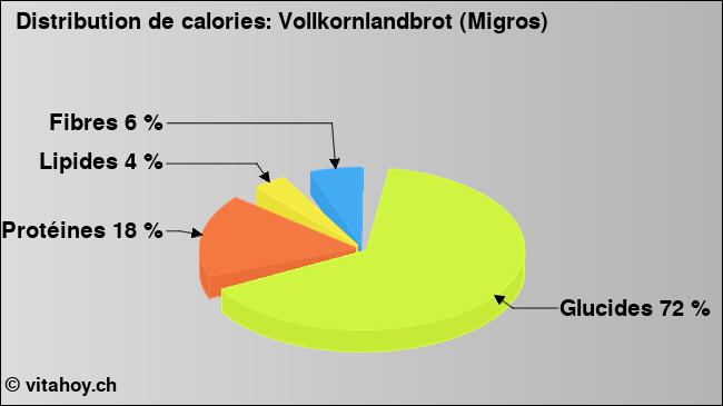 Calories: Vollkornlandbrot (Migros) (diagramme, valeurs nutritives)