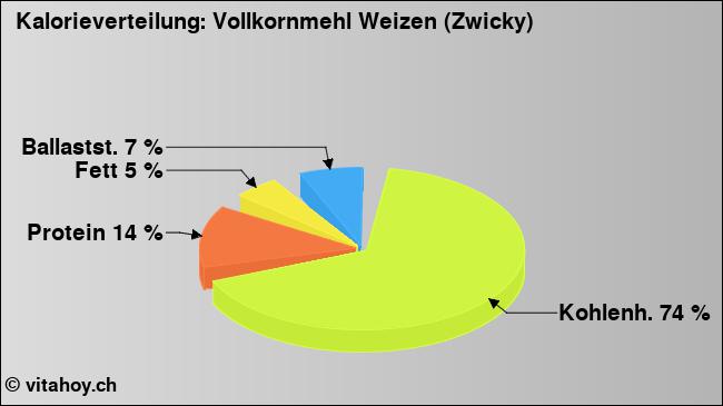 Kalorienverteilung: Vollkornmehl Weizen (Zwicky) (Grafik, Nährwerte)