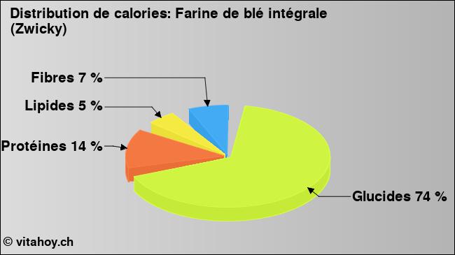 Calories: Farine de blé intégrale (Zwicky) (diagramme, valeurs nutritives)