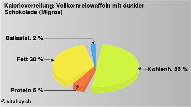 Kalorienverteilung: Vollkornreiswaffeln mit dunkler Schokolade (Migros) (Grafik, Nährwerte)