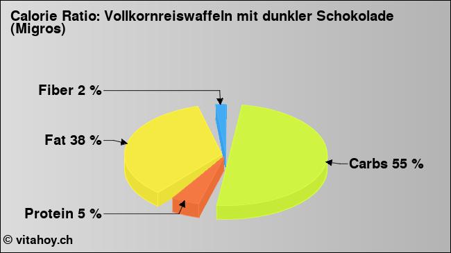 Calorie ratio: Vollkornreiswaffeln mit dunkler Schokolade (Migros) (chart, nutrition data)