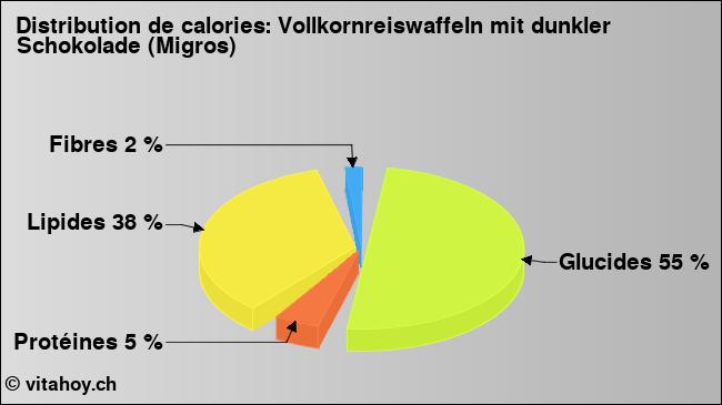 Calories: Vollkornreiswaffeln mit dunkler Schokolade (Migros) (diagramme, valeurs nutritives)