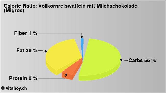 Calorie ratio: Vollkornreiswaffeln mit Milchschokolade (Migros) (chart, nutrition data)