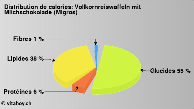 Calories: Vollkornreiswaffeln mit Milchschokolade (Migros) (diagramme, valeurs nutritives)